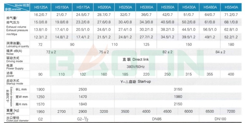 Thông số kỹ thuật máy nén khí trục vít HS300A